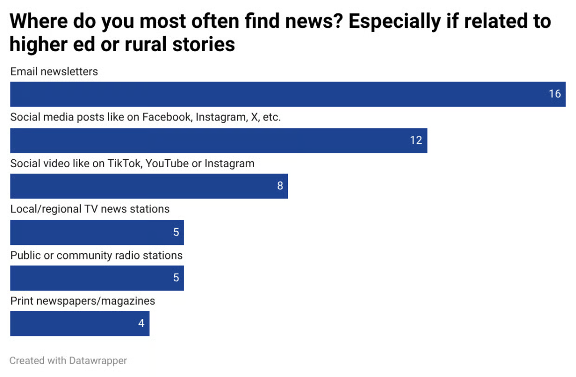 A bar graph shows responses to the question: Where do you most often find the news? Especially if related to higher ed or rural stories. The most answered response is email newsletters, followed by social media posts.